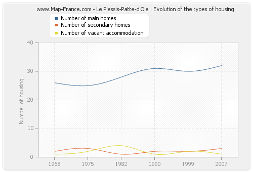Le Plessis-Patte-d'Oie : Evolution of the types of housing